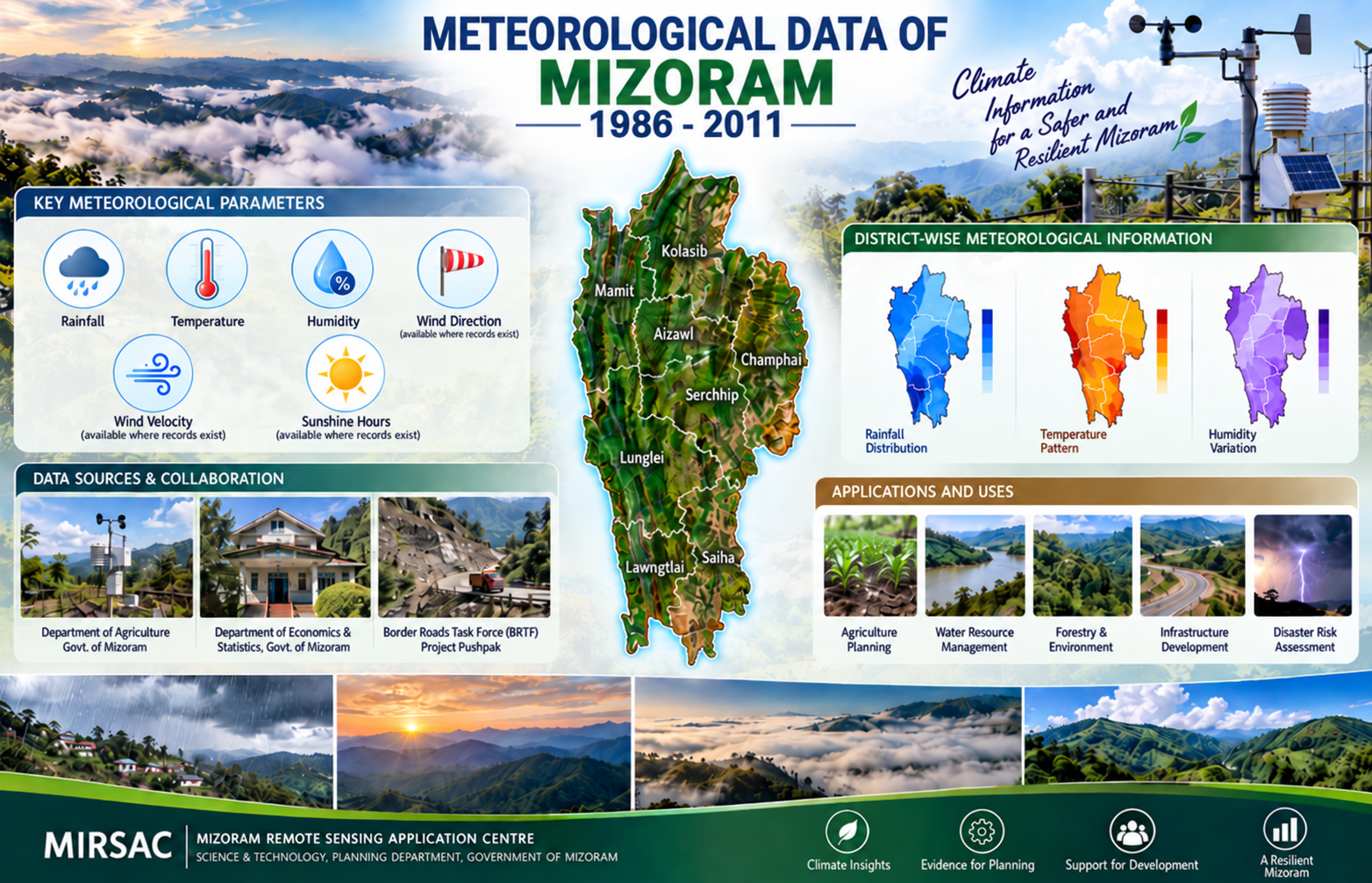Meteorological Data of Mizoram